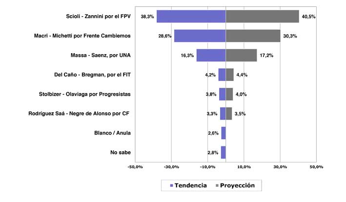 Las encuestas vienen calentitas