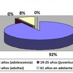 P8 gráfico 1 edad de inicio