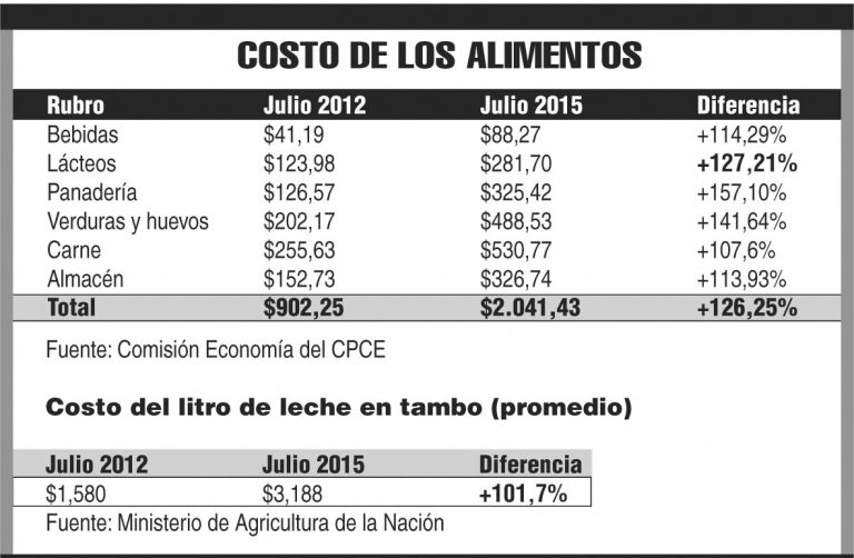 Aumenta más el precio de la leche en las góndolas que en los tambos