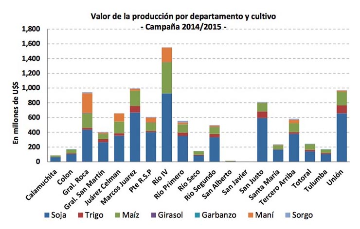 Por el clima, el campo cordobés perdió 440 millones de dólares