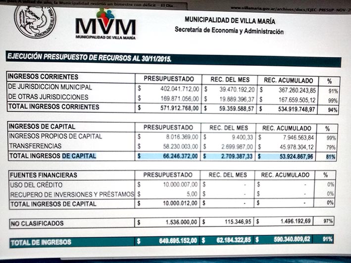 Cómo marcharon las finanzas en el último año de Accastello