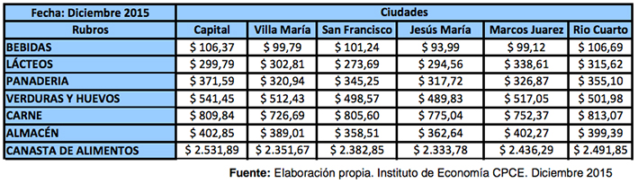 La canasta para una familia tipo de Villa María ascendió a 15.623 pesos