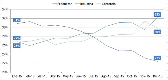 El comercio cada vez gana más