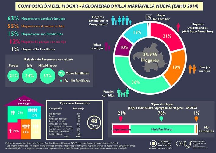 El 20% de los hogares está integrado por parejas sin hijos