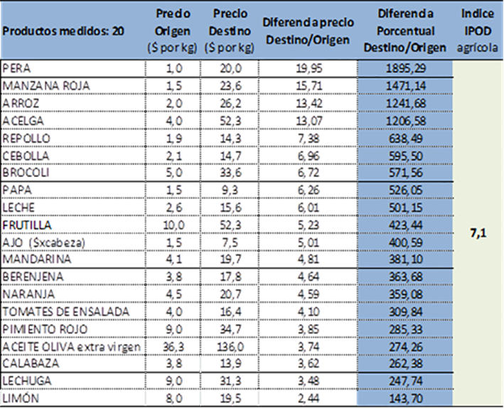 Del campo a las góndolas multiplican precios por 7,1