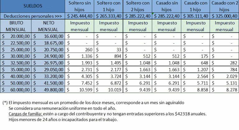 Ganancias: quiénes pagarán y cuánto