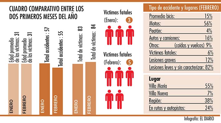 Concluye febrero con casi el doble de muertos que en enero