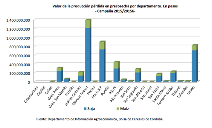 Por las lluvias, el agro cordobés perdió el valor de 13 mil casas