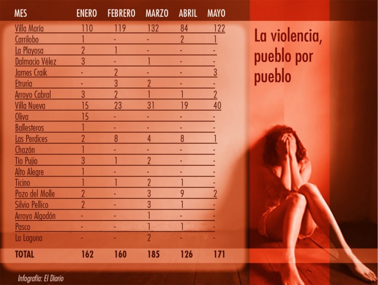 Se registró un 50% más de denuncias que en el mes de abril