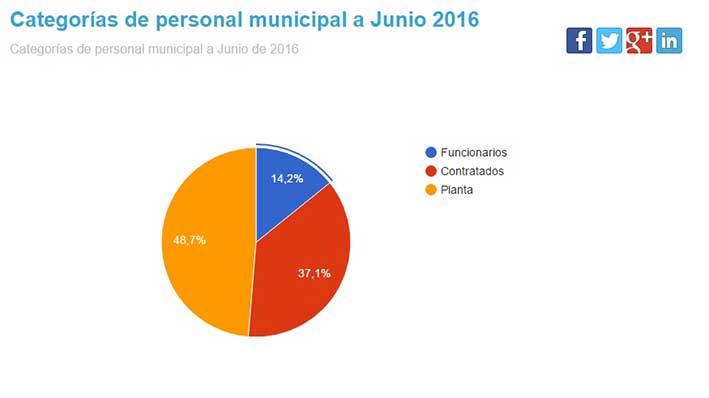 Distintas cifras reflejan el alto nivel de precarización laboral municipal