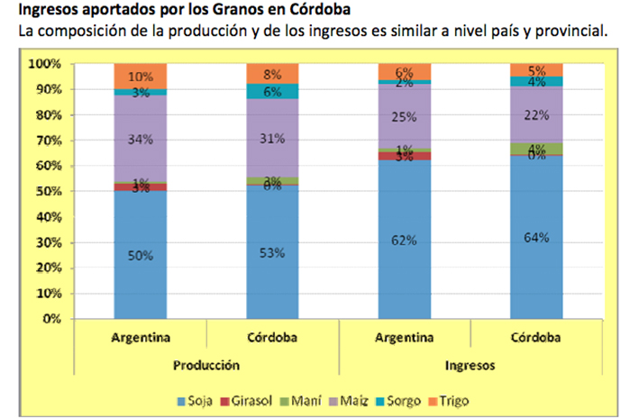 Córdoba aporta casi un tercio del producto agrícola del país