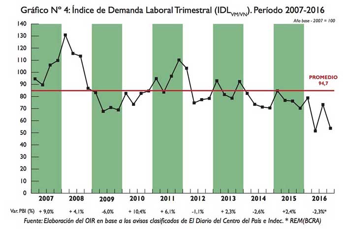 Se va un mal año para el empleo