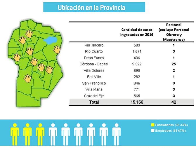 Casi 800 casos llegaron a mediación en el año 2016