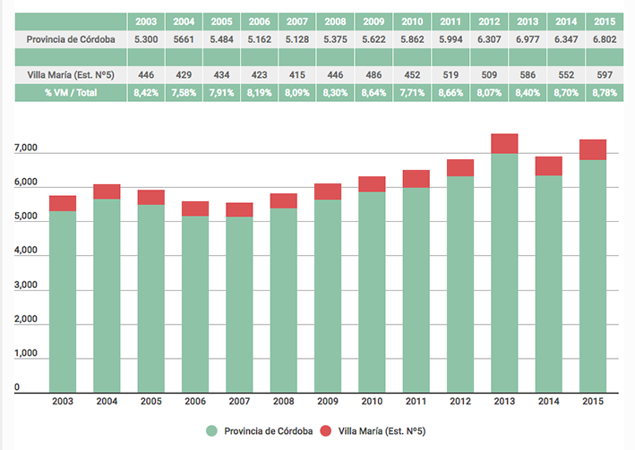 En diez años aumentó casi un 40%  la población carcelaria en Villa María