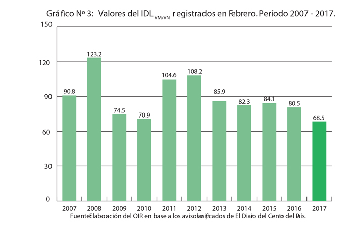 No se detiene la caída de la  demanda laboral en la dos Villas