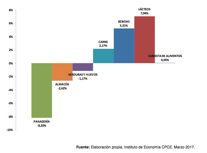 A contramano de la inflación, bajaron los alimentos en el primer trimestre