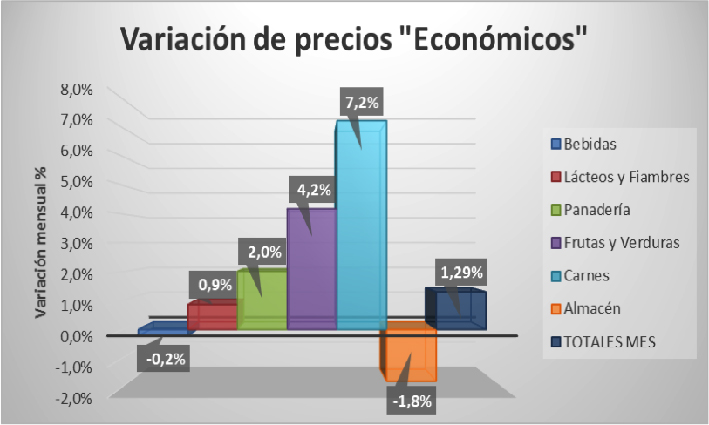 En marzo la Canasta Alimentaria subió 2,76% en promedio