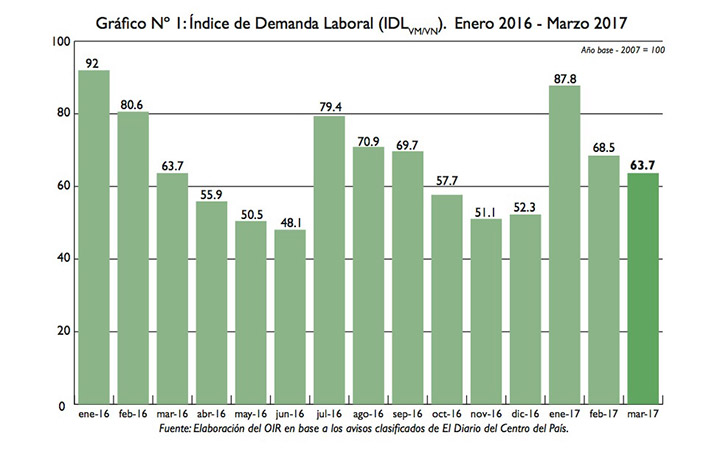 Cayó la demanda de trabajadores