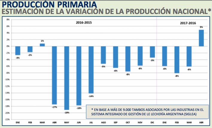 En marzo subió la producción