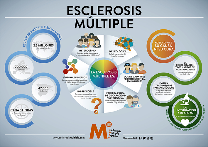 Esclerosis múltiple: ocho mitos de la dolencia