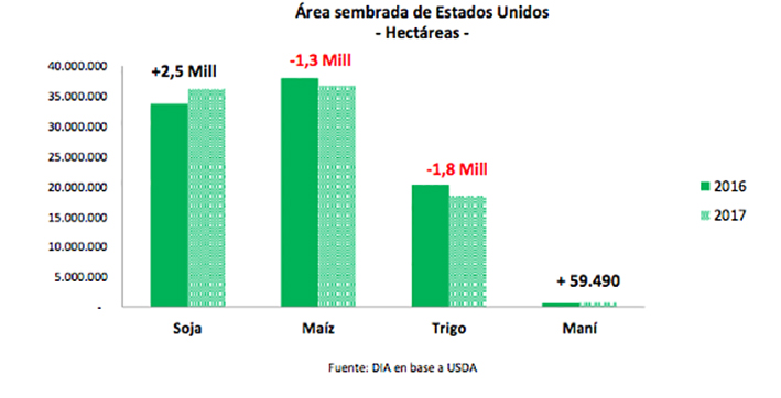 Más soja en Estados Unidos, precios planchados para la Argentina