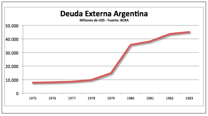 Deuda externa argentina: 1976 y la mancha de sangre
