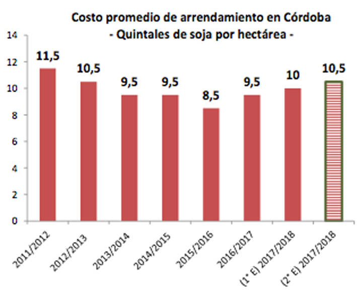 Suba de arrendamientos