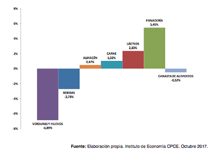 Bajaron levemente los precios de la canasta en el último mes