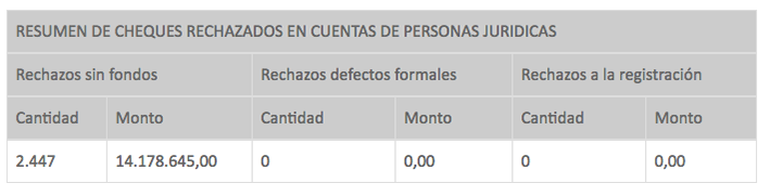 Lácteos Pozo del Molle “empapeló” el país con cheques sin fondos