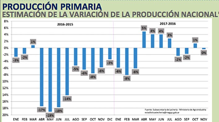 Otro mes que baja la producción