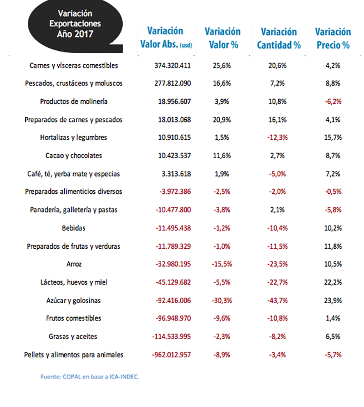 Más importación y menos exportación