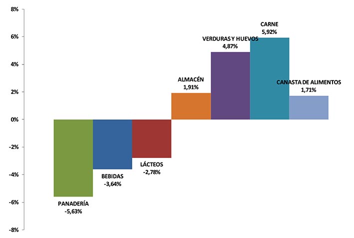 Alimentarse cuesta 1,71% más que en noviembre