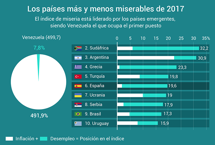 Argentina, tercera entre  las economías «más miserables»