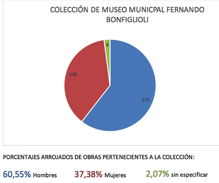 En el Bonfiglioli hay 67 obras más de artistas varones respecto a piezas de artistas mujeres