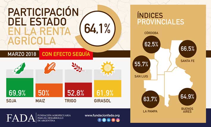 Cómo influye la sequía en la cuestión impositiva