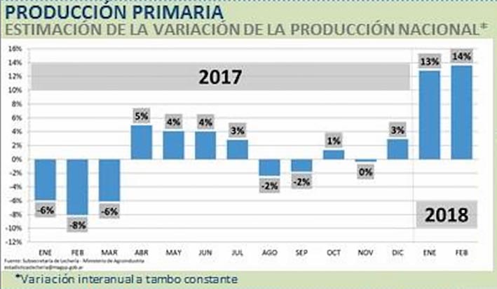 Mejoras en los dos primeros meses