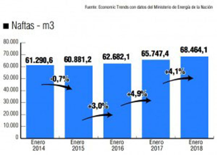 La venta de combustibles creció por sobre la inflación