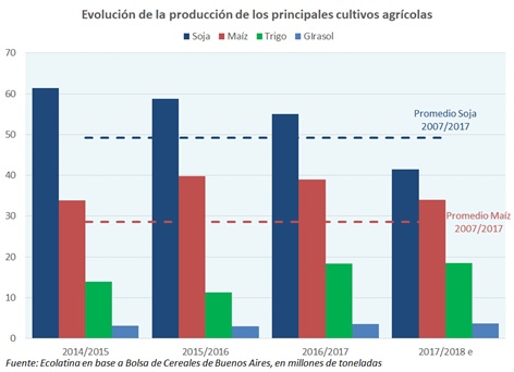 De qué manera la sequía afecta nuestra economía