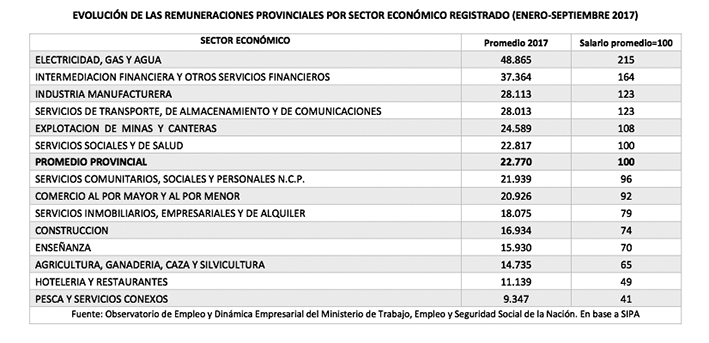 Salarios promedio