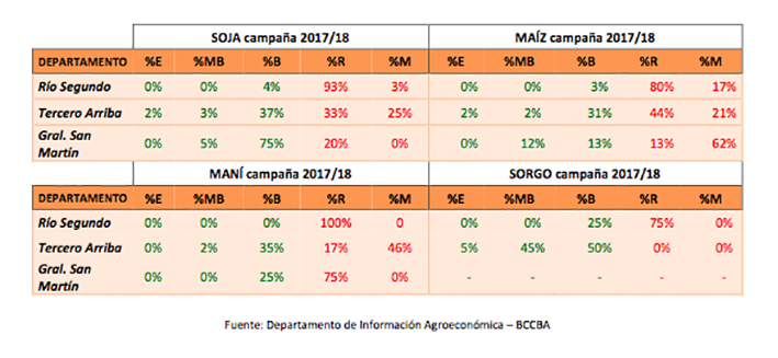 El 95% de los cultivos de la región es “regular o malo”