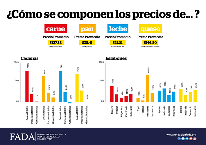 La suba de los alimentos afecta especialmente al tambero