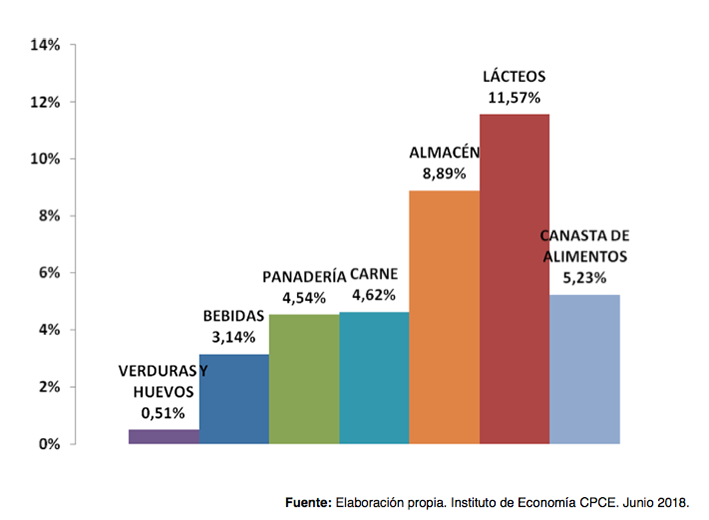 En lo que va del año, los alimentos en Villa María subieron un 16%