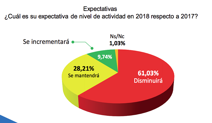 Más del 60% cree que el nivel de actividad disminuirá con respecto a 2017