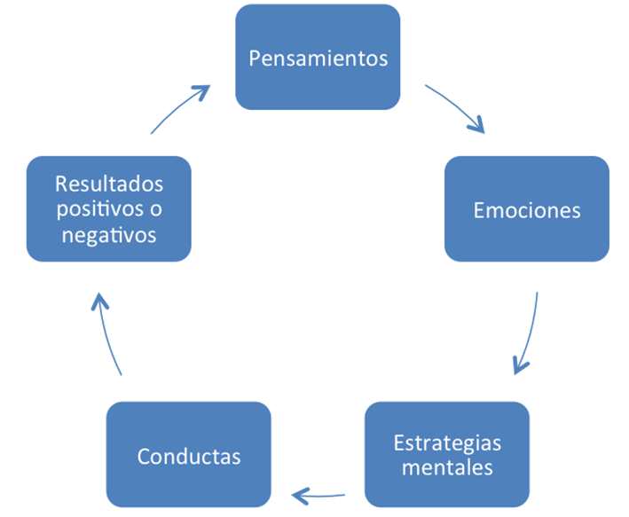 La programación neurolingüística