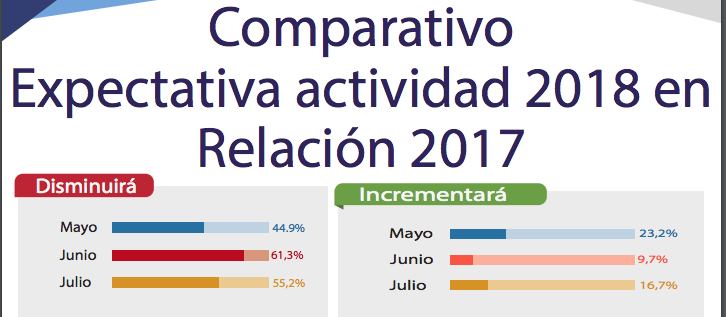 Casi el 60% considera que cayó la actividad industrial