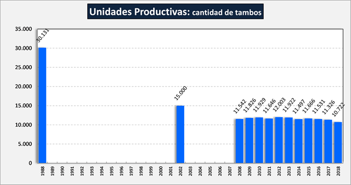 En un año, 604 tambos menos