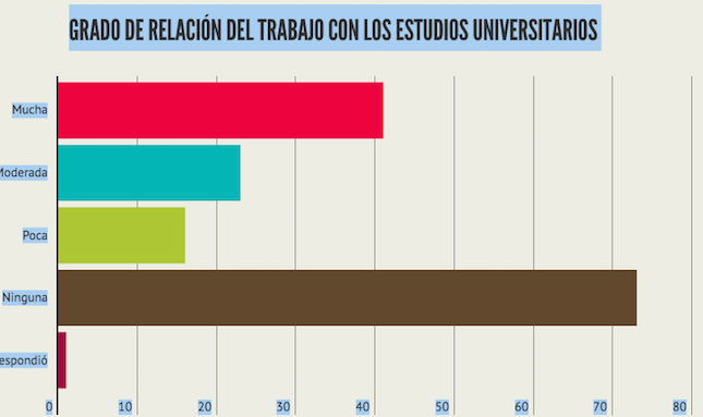 Estudia y trabaja el 40% de los universitarios